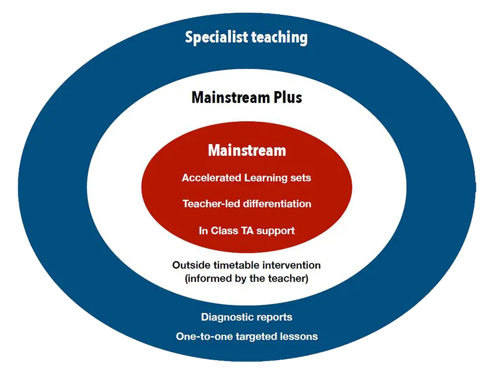 Kent College's Academic Structure